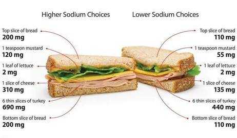 Salt Chart For Food