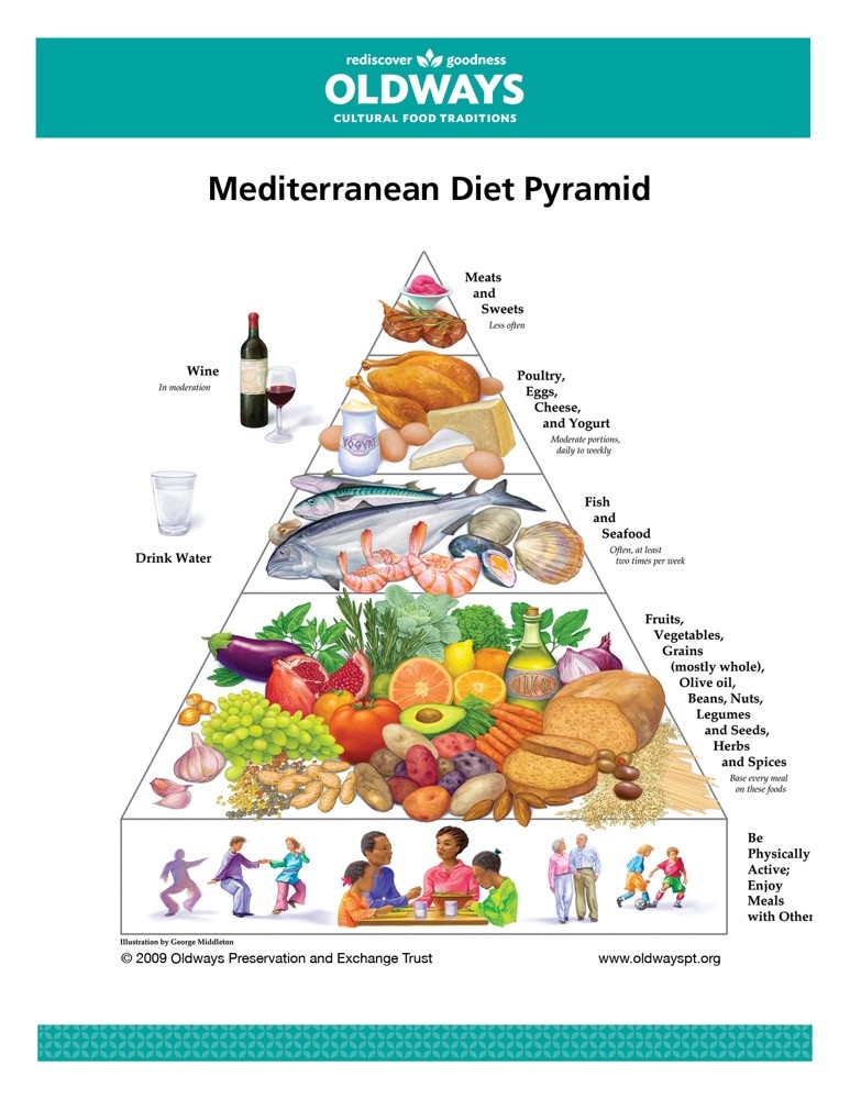 Mediterranean diet pyramid